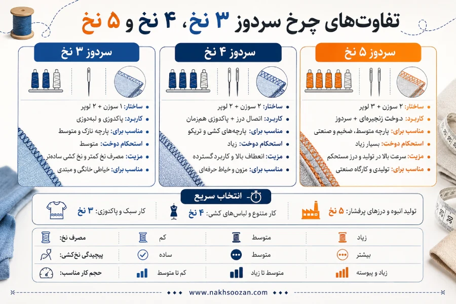 تفاوت انواع سردوزها
